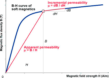 BHCurve