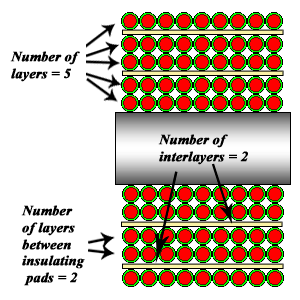 multilayer inductor with insulating pads