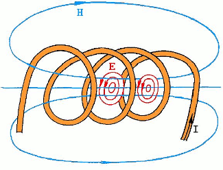magnetic field in a straight coil of wire
