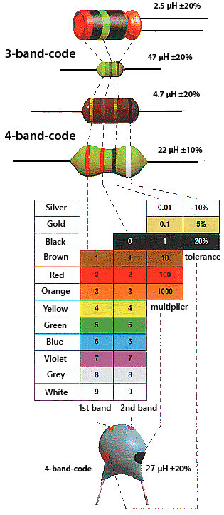 inductor color code chart