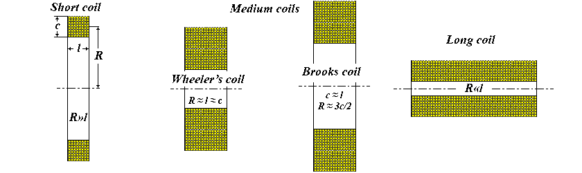 multilayer air coil