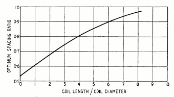 optimum coil winding ratio