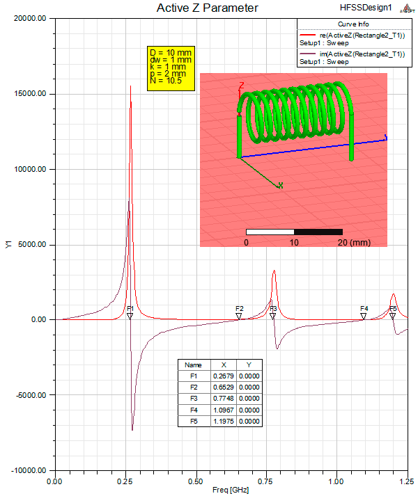 self resonance frequency of a solenoid